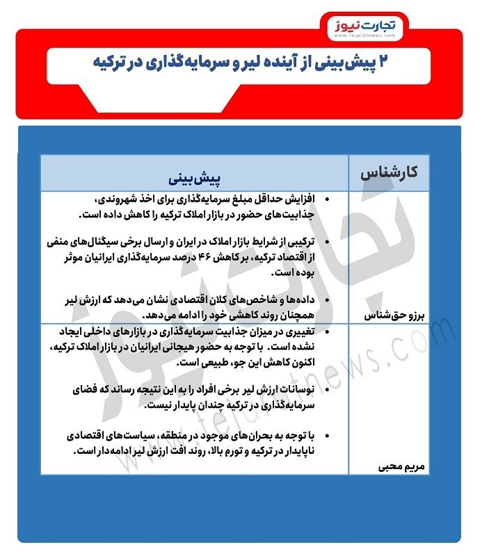 ۲ پیش&zwnj;بینی از آینده لیر/ چرا سرمایه&zwnj;گذاری ایرانیان در بازار املاک ترکیه کاهش یافت؟