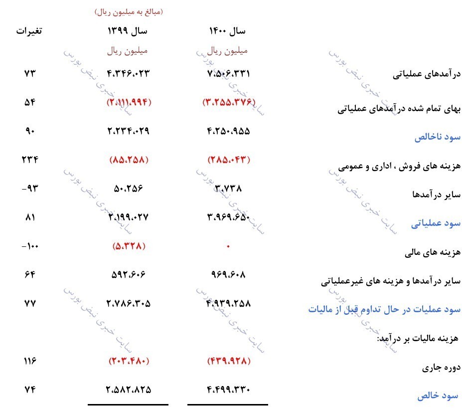 مجمع ساروم ۱۴۰۱ | ساروم ۹۰ درصد سود کل را تقسیم کرد!