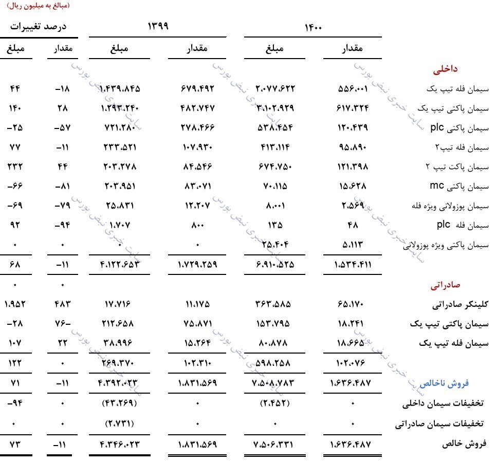 مجمع ساروم ۱۴۰۱ | ساروم ۹۰ درصد سود کل را تقسیم کرد!