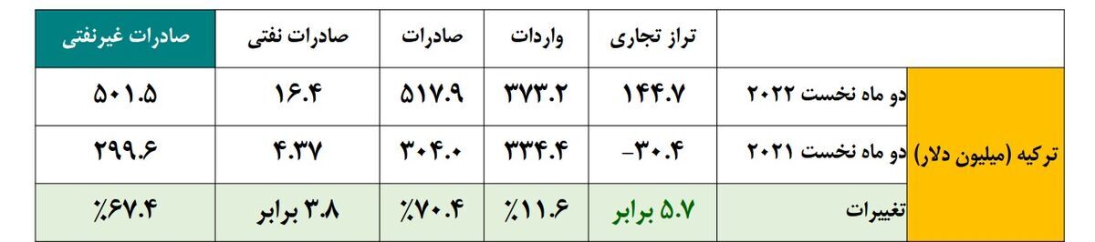 رشد ۷۰.۴ درصدی صادرات ایران به ترکیه در ۲ماهه ۲۰۲۲ رشد ۷۰.۴ درصدی صادرات ایران به ترکیه در ۲ماهه ۲۰۲۲