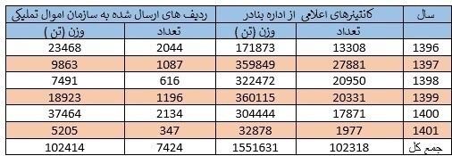 معرفی ۷۵۰۰ کانتینر کالای متروکه به سازمان اموال تملیکی توسط گمرکات استان هرمزگان + جدول