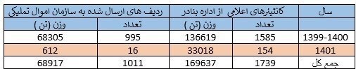 معرفی ۷۵۰۰ کانتینر کالای متروکه به سازمان اموال تملیکی توسط گمرکات استان هرمزگان + جدول