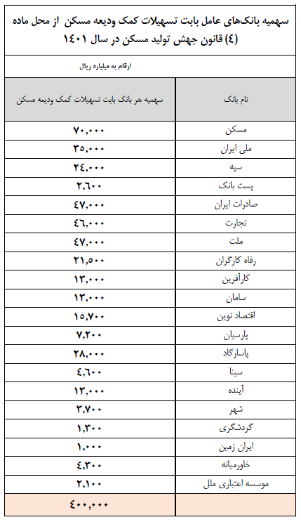 شرایط پرداخت تسهیلات کمک ودیعه مسکن