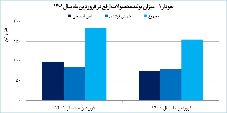 رکوردشکنی ارفع در تولید آهن اسفنجی و شمش فولادی