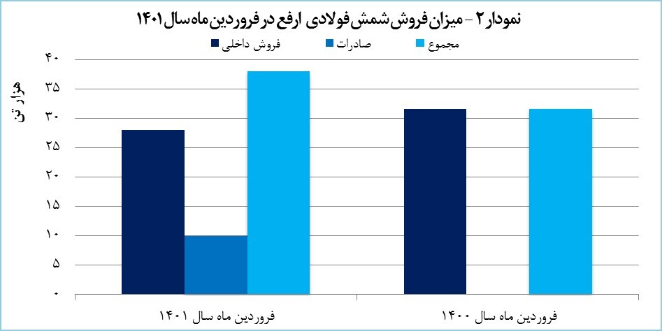 رکوردشکنی ارفع در تولید آهن اسفنجی و شمش فولادی