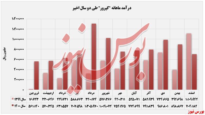ثبت روند نزولی درآمد‌ها در صورت مالی 