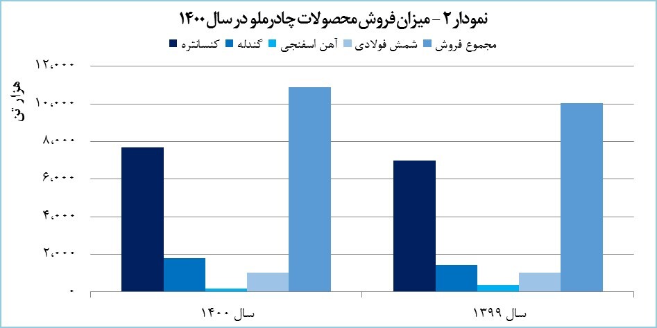 رکوردشکنی تاریخی چادرملو در تولید سه محصول رکوردشکنی تاریخی چادرملو در تولید سه محصول