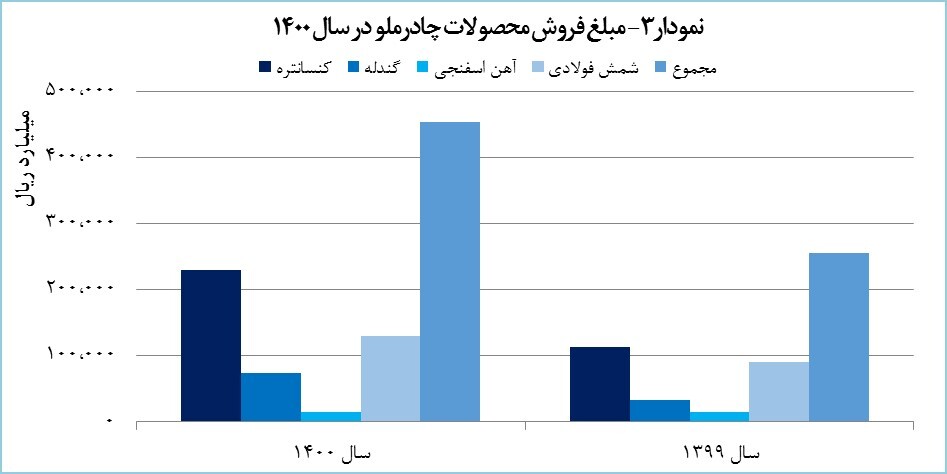 رکوردشکنی تاریخی چادرملو در تولید سه محصول رکوردشکنی تاریخی چادرملو در تولید سه محصول