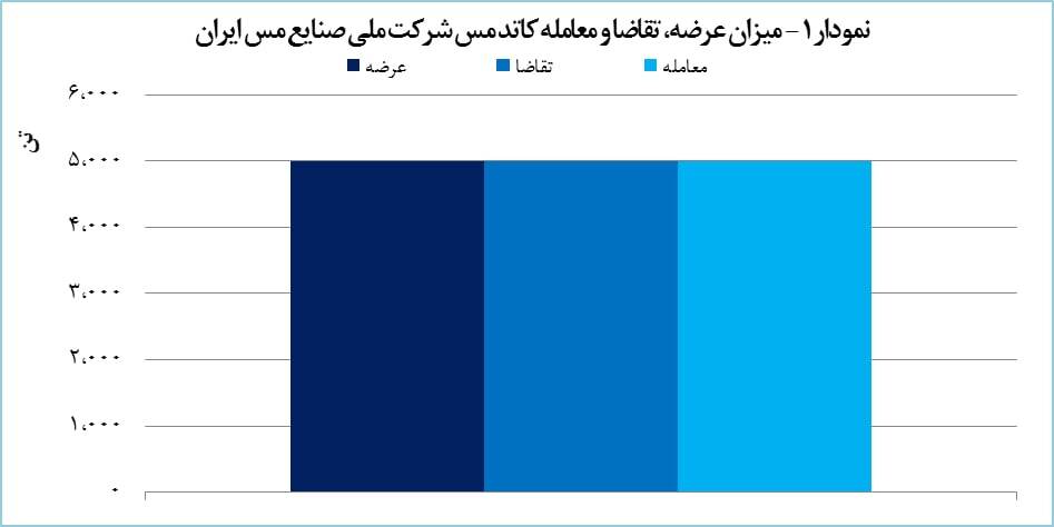 معامله ۸۲۲۴ تن محصول «فملی» در بورس کالا