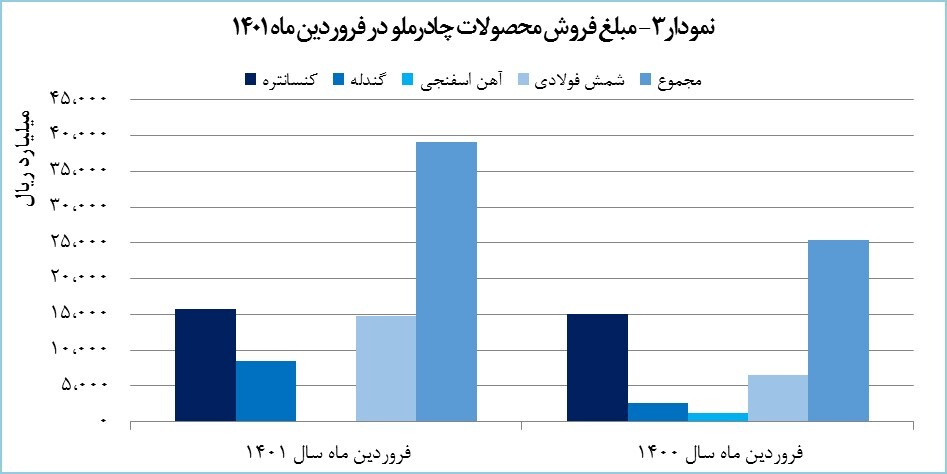 «کچاد» 39 هزار میلیارد ریال درآمد کسب کرد