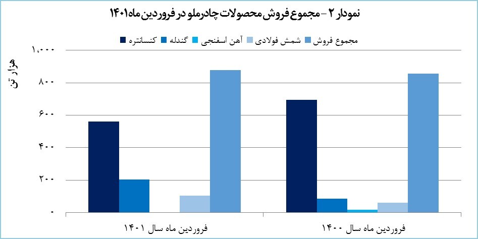 «کچاد» 39 هزار میلیارد ریال درآمد کسب کرد