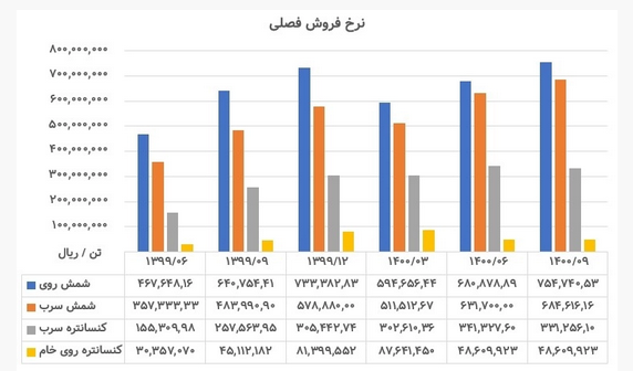 تحلیل سهام فاسمین / نگاهی به عملکرد کالسیمین