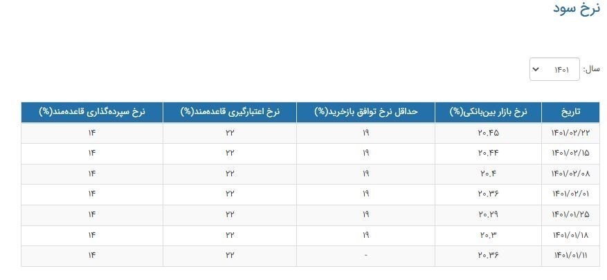 نرخ سود بین بانکی افزایش یافت+جدول