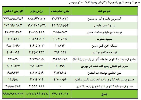 تحلیل بنیادی نماد &laquo;وغدیر&raquo; / نگاهی به کارنامه شرکت سرمایه گذاری غدیر