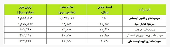 تحلیل بنیادی نماد &laquo;وغدیر&raquo; / نگاهی به کارنامه شرکت سرمایه گذاری غدیر