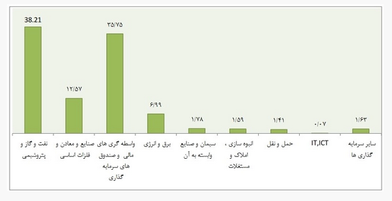 تحلیل بنیادی نماد &laquo;وغدیر&raquo; / نگاهی به کارنامه شرکت سرمایه گذاری غدیر