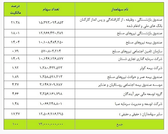 تحلیل بنیادی نماد &laquo;وغدیر&raquo; / نگاهی به کارنامه شرکت سرمایه گذاری غدیر