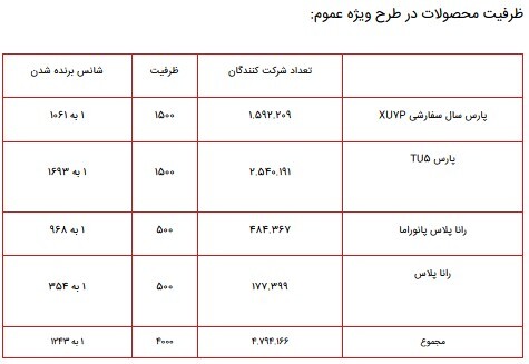 اعلام ظرفیت طرح فروش فوری ایران خودرو عادی و ویژه مادران ۴ اردیبهشت ۱۴۰۱+جدول