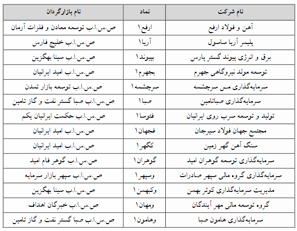 کدام‌یک از نماد‌های فرابورسی مشمول تغییر دامنه نوسان شدند؟