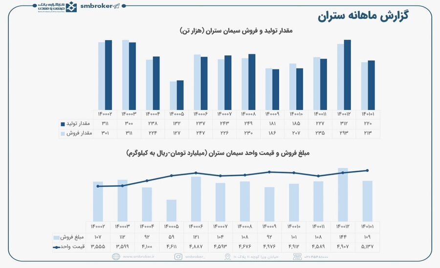 این سیمانی در فروردین عالی بود