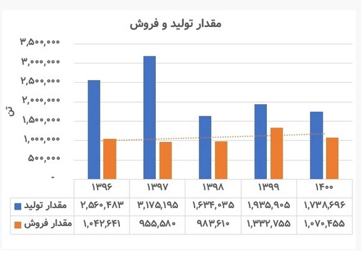 تحلیل بنیادی «کنور» / چشم انداز عملکردی شرکت توسعه معدنی و صنعتی صبا نور