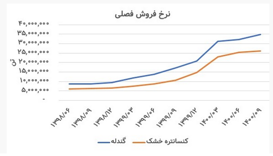 تحلیل بنیادی «کنور» / چشم انداز عملکردی شرکت توسعه معدنی و صنعتی صبا نور