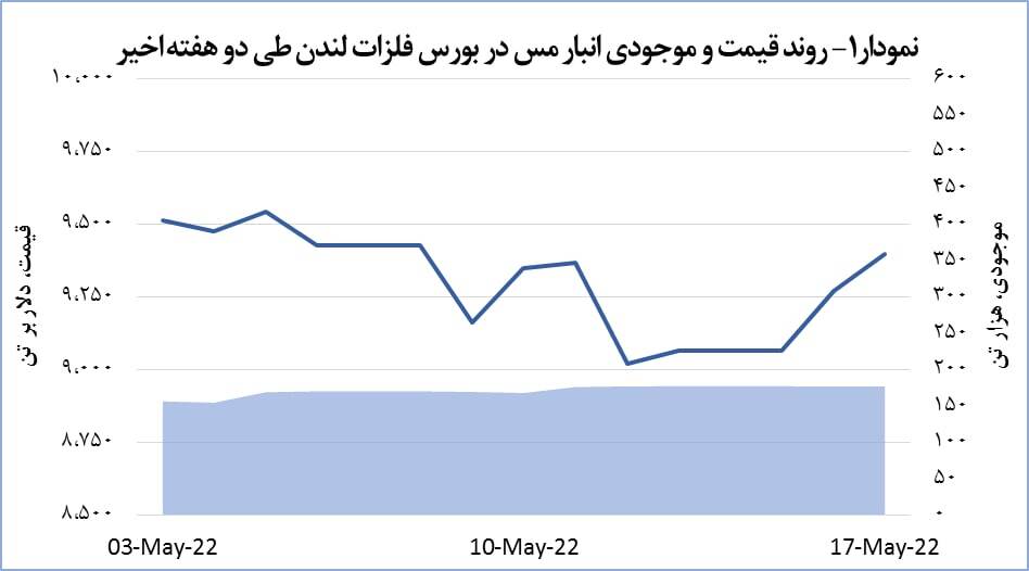 قیمت مس ۱.۴ درصد رشد پیدا کرد