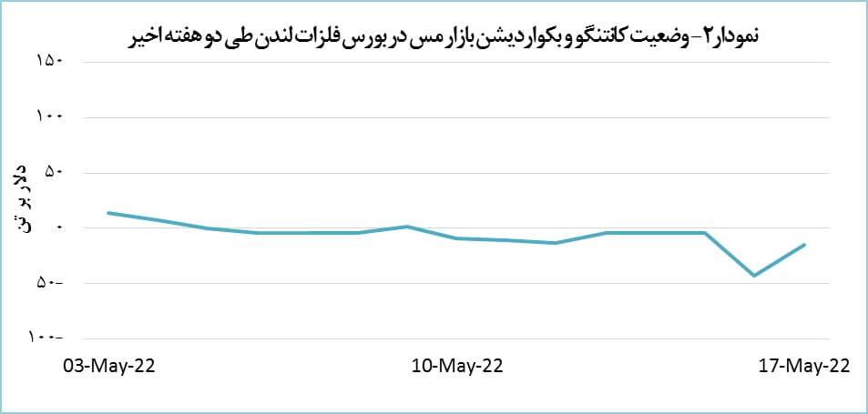 قیمت مس ۱.۴ درصد رشد پیدا کرد