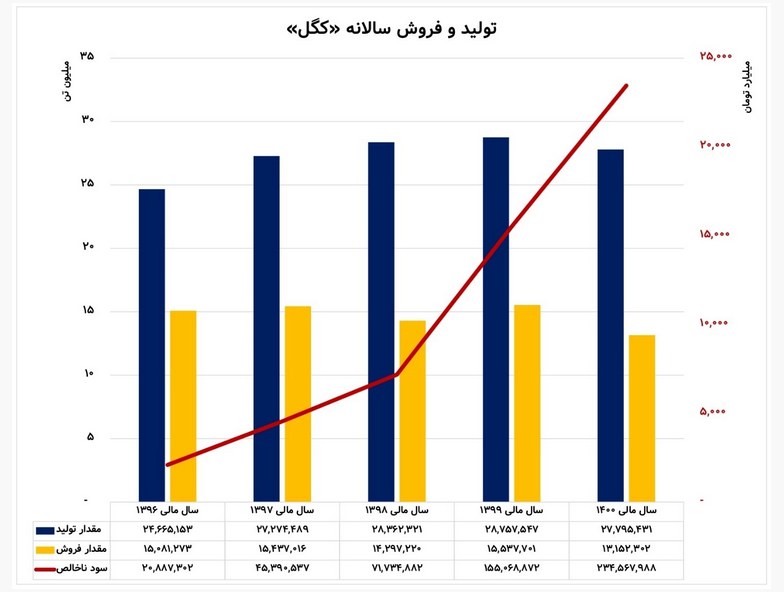 روز‌های شیرین سهامداران کگل ادامه دارد؟ / رشد ۴۵ درصدی سود شرکت در سال ۱۴۰۰