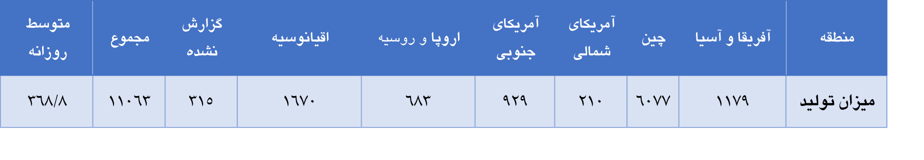 کاهش تولید جهانی آلومینا در ماه آوریل