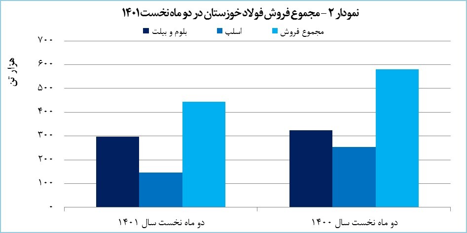 رکوردشکنی «فخوز» در تولید تختال