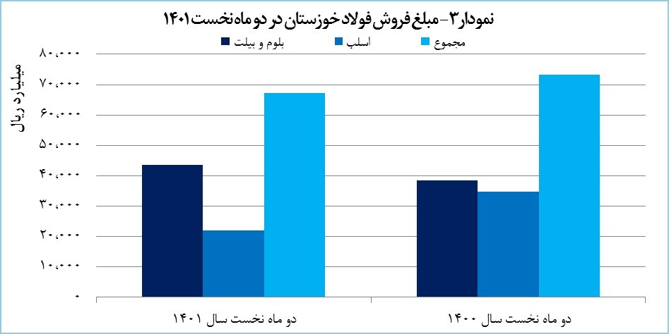 رکوردشکنی «فخوز» در تولید تختال