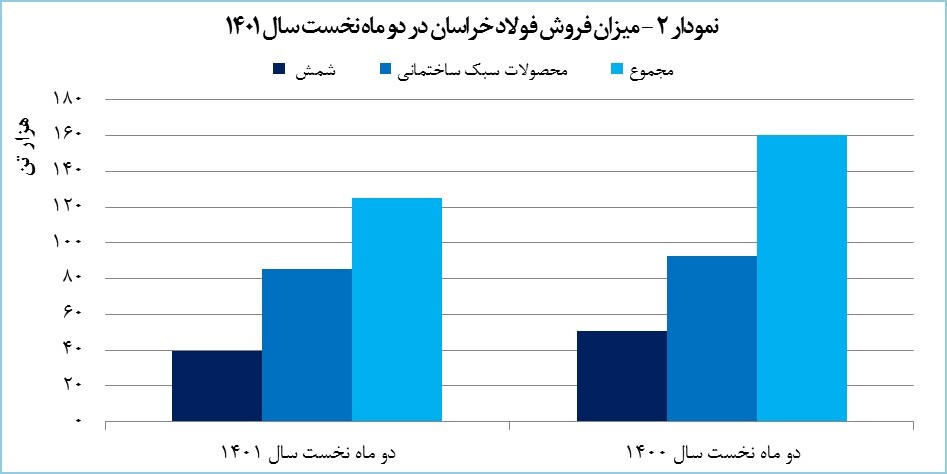 رشد ۷ درصدی درآمد «فخاس»