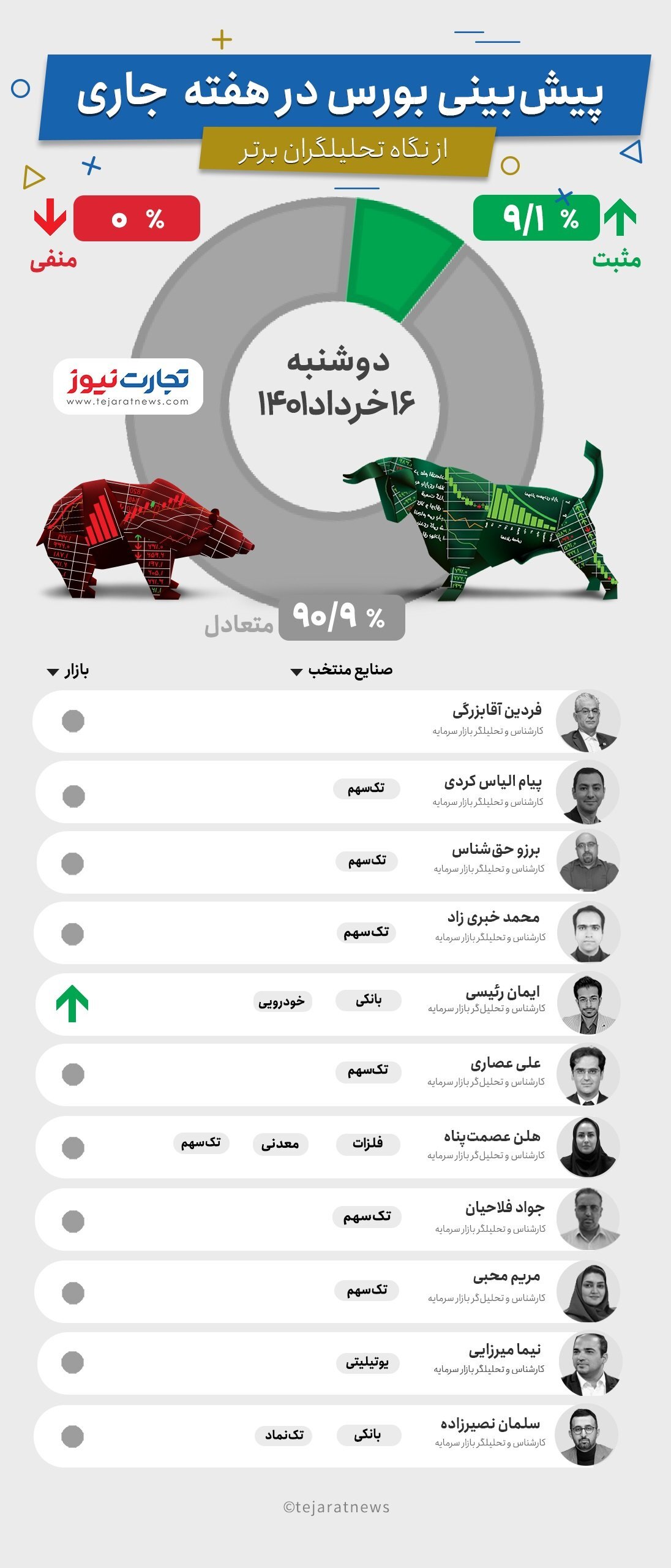 پیش‌بینی هفتگی بورس (اینفوگرافیک)