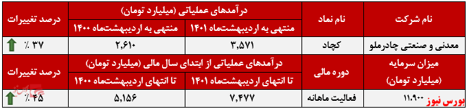 «کنسانتره آهن (خشک)» درآمدزاترین محصول 