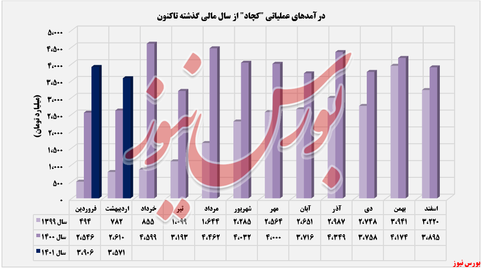 «کنسانتره آهن (خشک)» درآمدزاترین محصول 