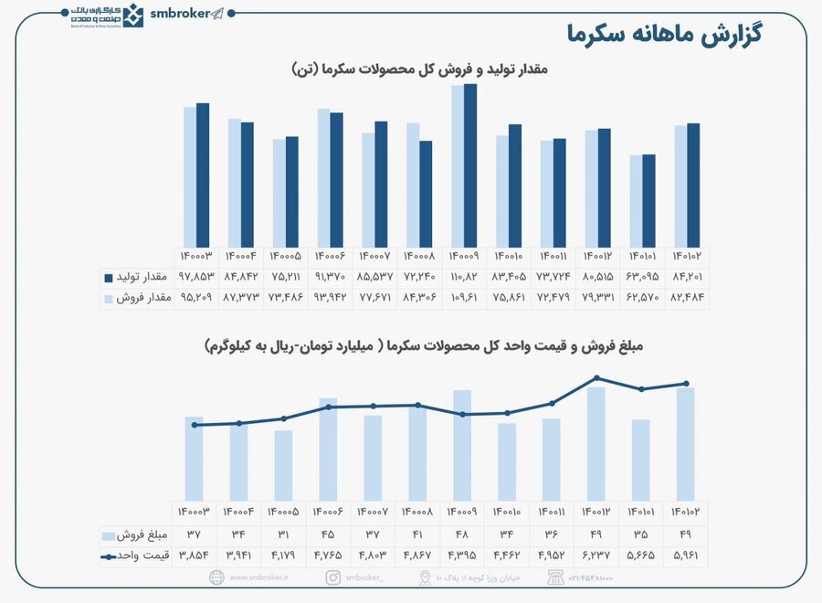 &laquo;سکرما&raquo; چقدر فروخت؟