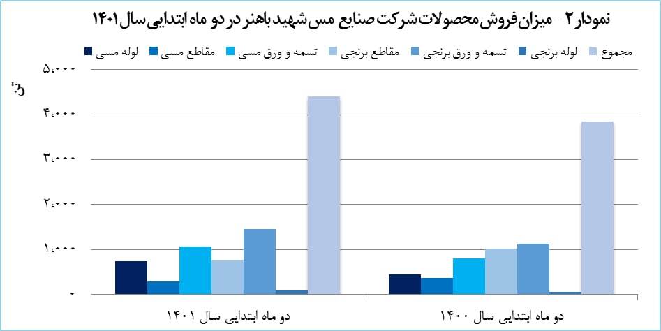 رشد ۵۷ درصدی درآمد دو ماهه «فباهنر»