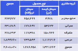 تقسیم سود ۱۴۸۵ ریالی در سابیک/ آینده روشن سهام سیمانی&zwnj;ها
