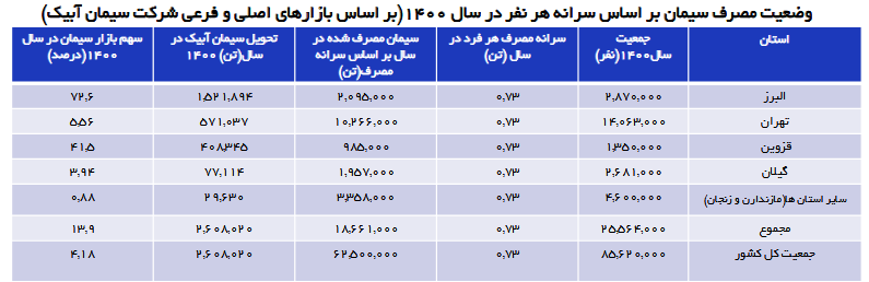 تقسیم سود ۱۴۸۵ ریالی در سابیک/ آینده روشن سهام سیمانی&zwnj;ها