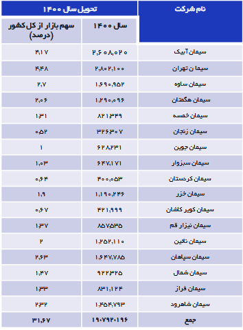 تقسیم سود ۱۴۸۵ ریالی در سابیک/ آینده روشن سهام سیمانی&zwnj;ها
