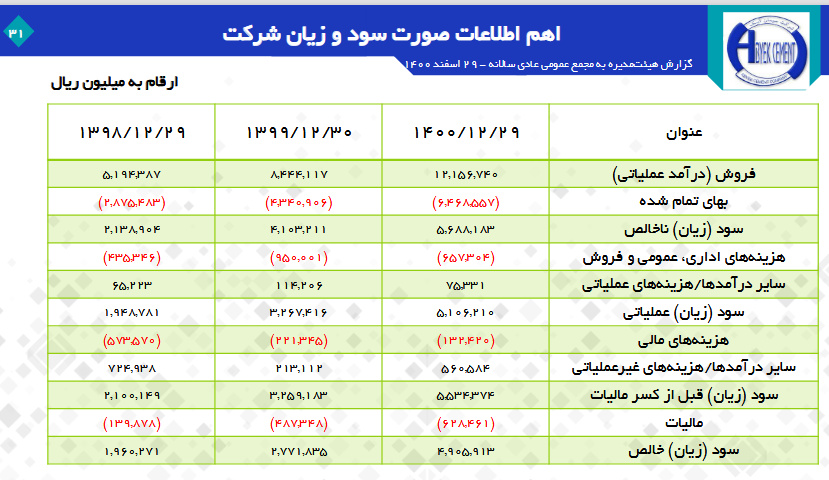 تقسیم سود ۱۴۸۵ ریالی در سابیک/ آینده روشن سهام سیمانی&zwnj;ها