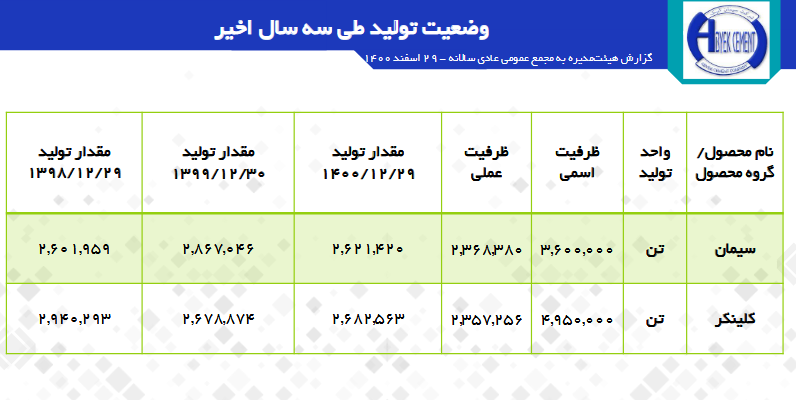 تقسیم سود ۱۴۸۵ ریالی در سابیک/ آینده روشن سهام سیمانی&zwnj;ها