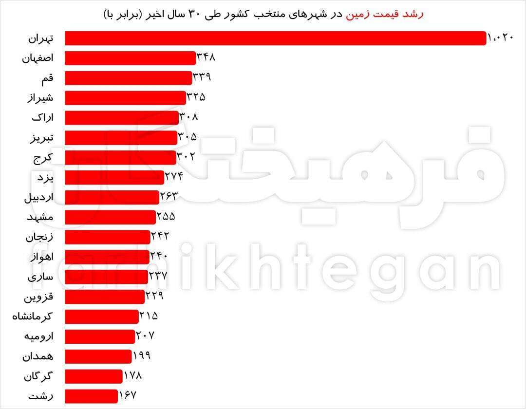 تهران رکورددار گرانی زمین/ بررسی رشد قیمت زمین در شهر‌های مختلف کشور طی ۳۰ سال اخیر/ قیمت زمین در پایتخت ۱۰۰۰ برابر رشد داشته است! + جدول قیمت‌ها