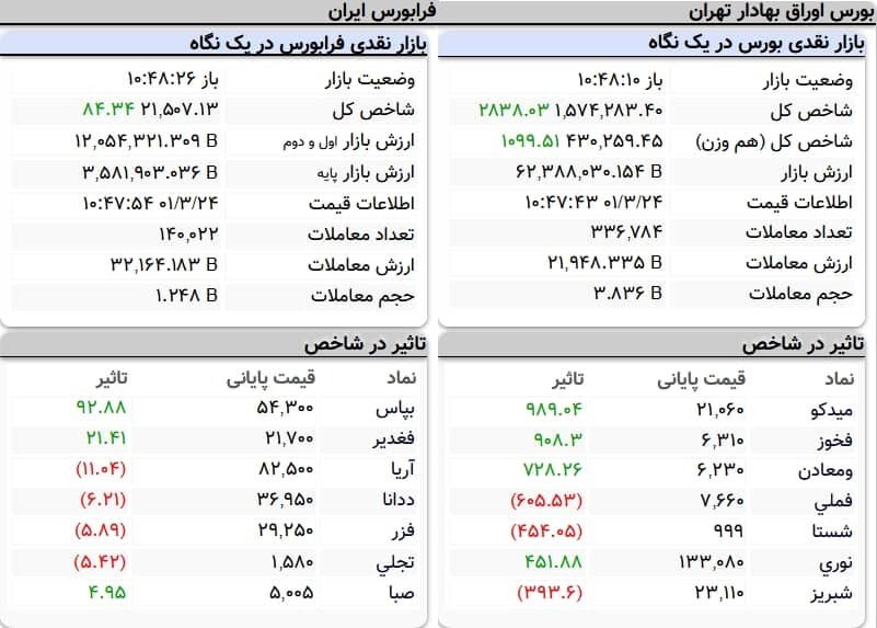 شاخص کل بورس دو هزار واحد رشد کرد
