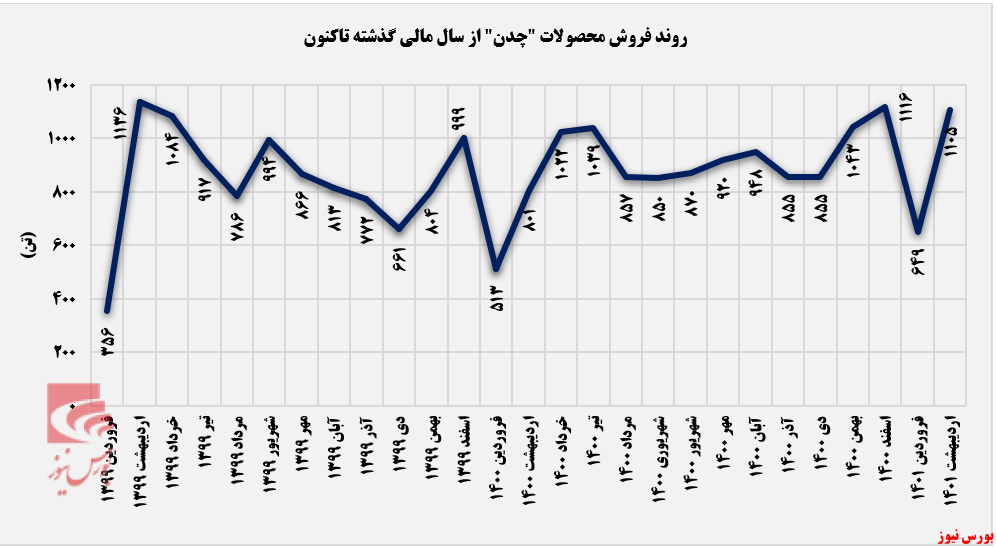 روند رو به رشد درآمد ماهانه 