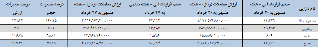 معاملات هفتگی آتی قد کشید/ سکه همچنان در صدر
