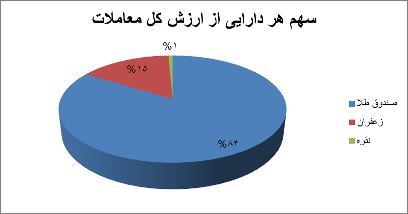 معاملات هفتگی آتی قد کشید/ سکه همچنان در صدر