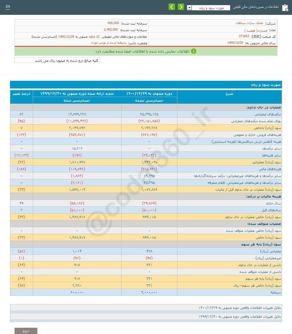 افت ۸۷ درصدی تحقق سود 