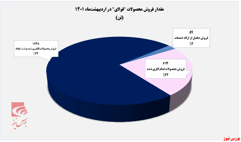 جابه‌جایی رکورد درآمد ماهانه 